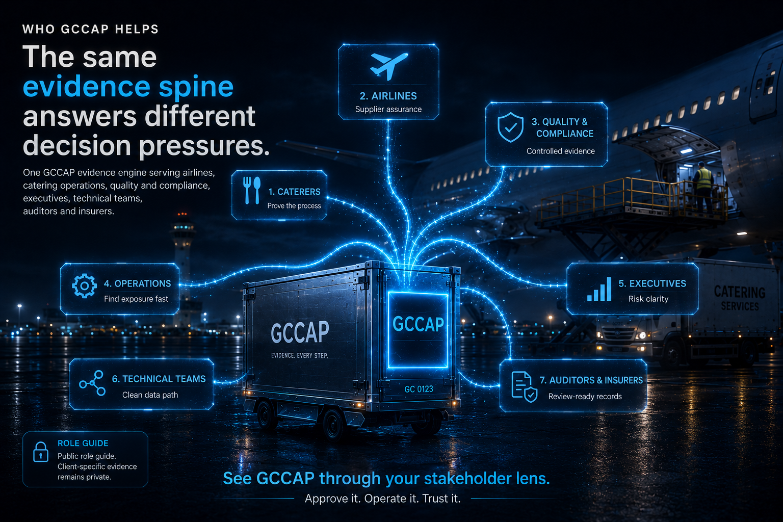 Single GCCAP evidence engine serving airlines, catering operations, quality and compliance, executives, technical integration, auditors and insurers