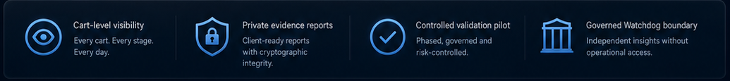 Four proof cards: cart-level visibility, private reports, controlled pilot and Watchdog boundary
