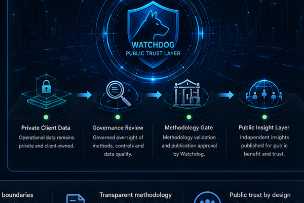 Watchdog governance overview with private data, governance review, methodology gate and public insight layer